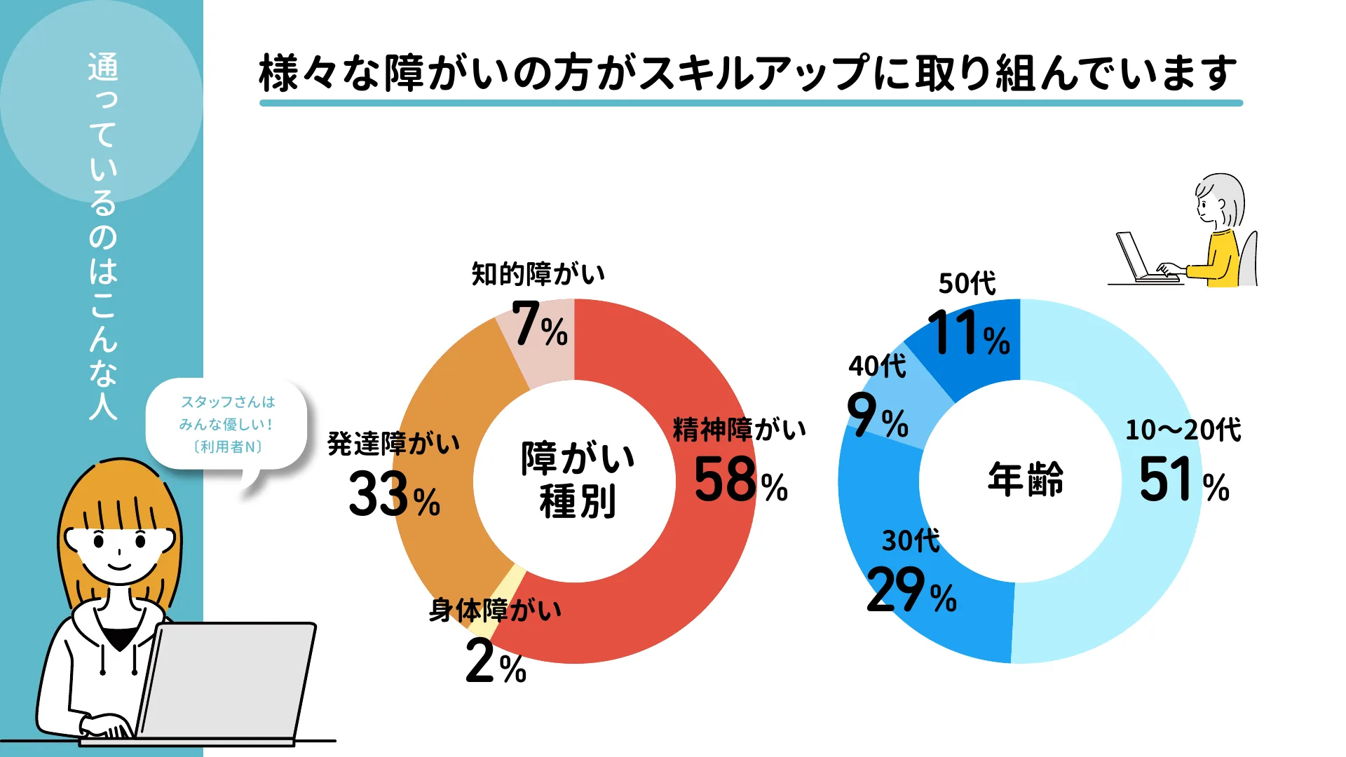 通っているのはこんな人。障がい種別・年齢の紹介