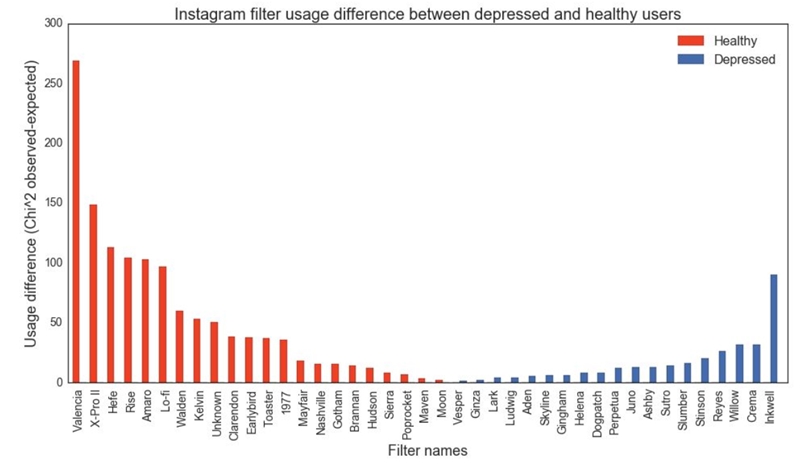Instagram filter usage difference between depressed and healthy users