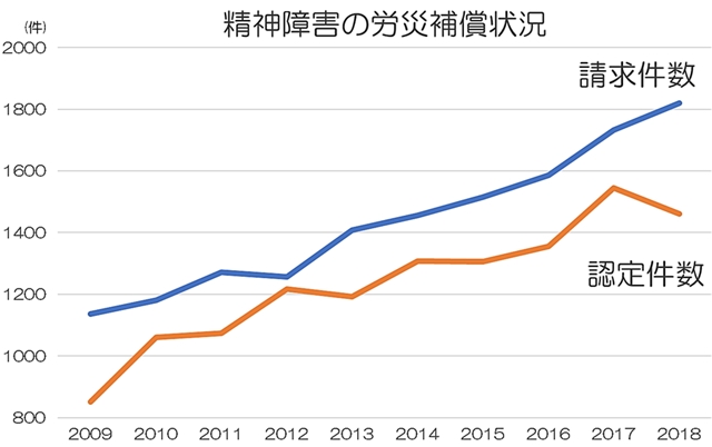 脳 心臓疾患 精神障害 過労死 過労自殺を含む の労災認定状況の分析 2018年度 請求増加するも 認定率減少で認定も減少 全国労働 安全衛生センター連絡会議