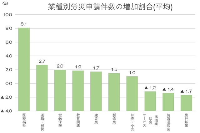 精神障害の労災認定件数が過去最多 過去10年で最も申請数が伸びた業種とは 障害者と企業をつなぐ就労支援 障害者雇用のtryzeメディア