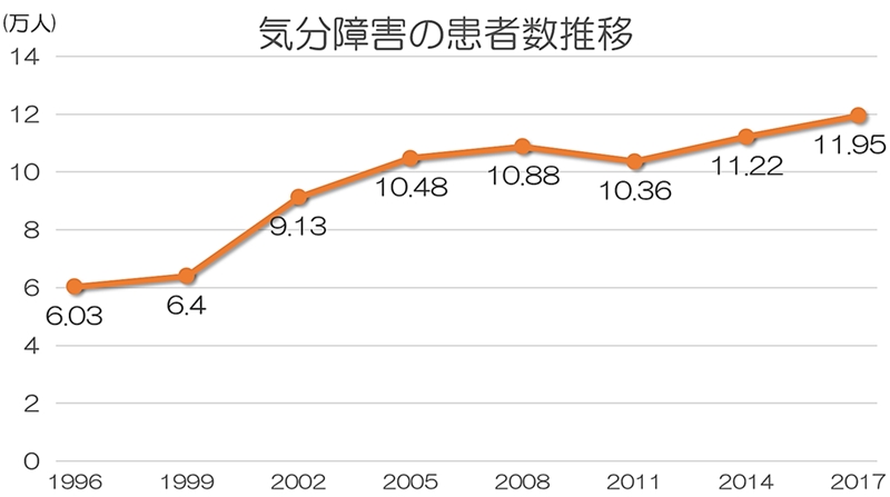 スマホ Sns依存と精神疾患 自殺の関係性 障害者と企業をつなぐ就労支援 障害者雇用のtryzeメディア